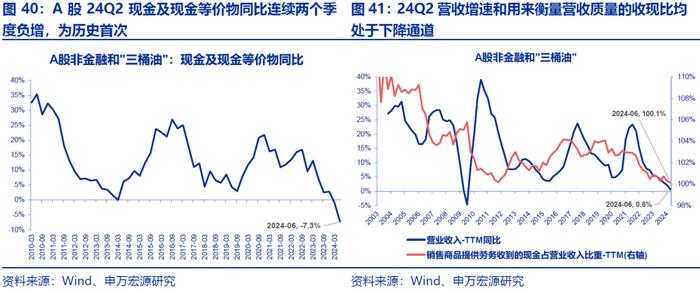 【申万宏源策略|A股2024年中报分析之总量篇】盈利低预期负增长，出海分红趋势不改