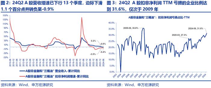 【申万宏源策略|A股2024年中报分析之总量篇】盈利低预期负增长，出海分红趋势不改