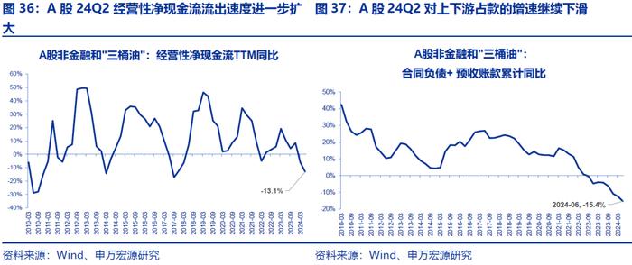 【申万宏源策略|A股2024年中报分析之总量篇】盈利低预期负增长，出海分红趋势不改