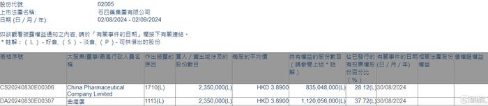 石四药集团(02005.HK)获执行董事兼主席兼行政总裁曲继广增持235万股