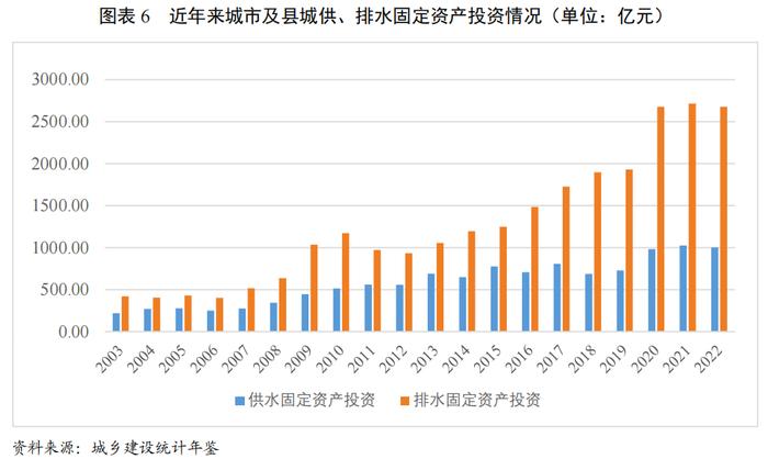 【行业研究】政策引导下全国水利建设投资明显增长，水务行业投资或将继续增长，产能进一步得到释放——2024年水务行业展望报告