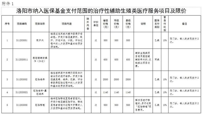 9月1日起，洛阳这些医疗服务纳入医保报销