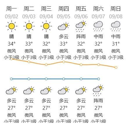 高温预警！11号台风“摩羯”生成，汕尾这周天气......