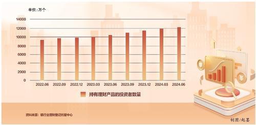 我国持有理财产品的投资者数量达1.22亿个