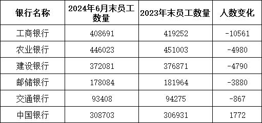 250万银行人，平均薪酬曝光！这5家银行超4.5万