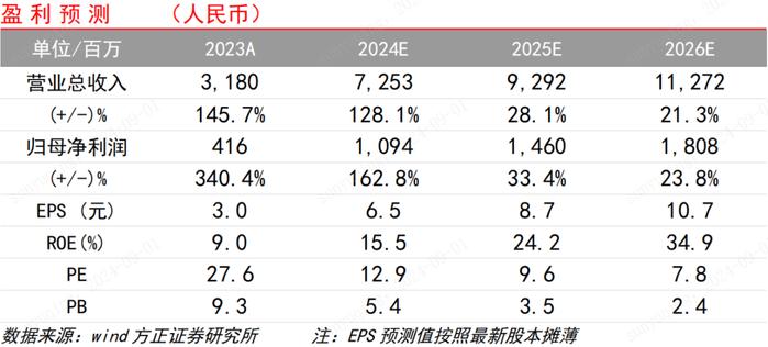 点评 | 老铺黄金：24H1品牌影响力扩大驱动收入爆发性增长，经营正杠杆下盈利显著提升