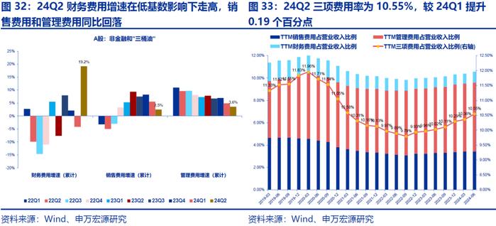 【申万宏源策略|A股2024年中报分析之总量篇】盈利低预期负增长，出海分红趋势不改