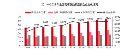 药店连锁进入“小冰河期”？H1增速“降档” 行业门店高增或迎拐点