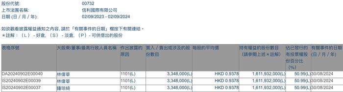 集团主席兼执行董事林伟华增持信利国际(00732)334.8万股 每股作价约0.94港元