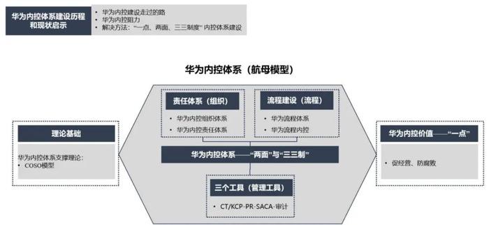 华为如何将内控诉求融入流程体系？