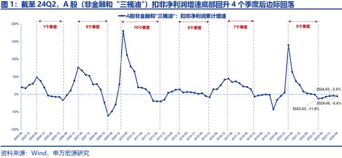 【申万宏源策略|A股2024年中报分析之总量篇】盈利低预期负增长，出海分红趋势不改