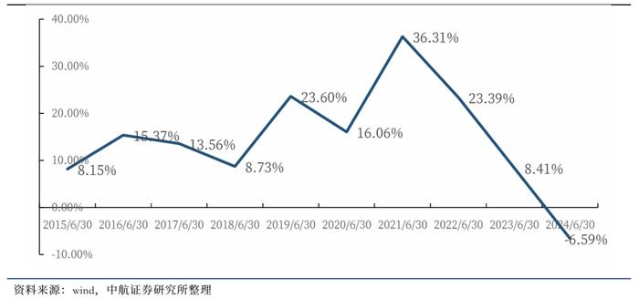 【中航证券军工】行业周报 | 十年“最差”中报，中期“最好”消息