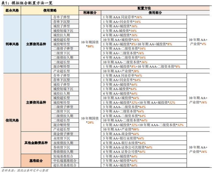 信用仓位如何拖累净值？｜量化信用策略