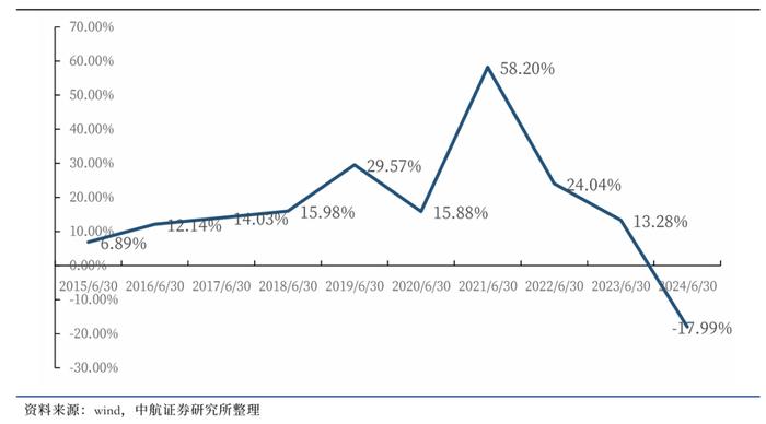 【中航证券军工】行业周报 | 十年“最差”中报，中期“最好”消息