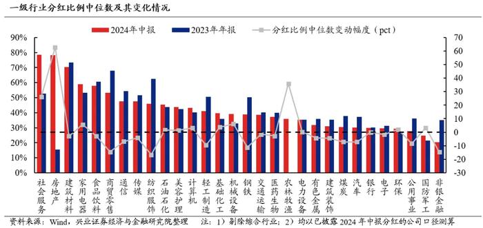 2024年中报分红情况有何变化？对市场又有何影响？