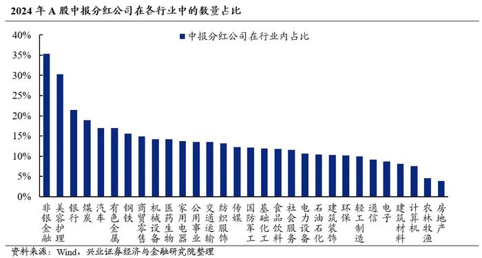 2024年中报分红情况有何变化？对市场又有何影响？