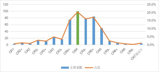 联合3C评级｜一文速览可转债主体的3C成绩单