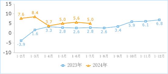 2024年1－7月份互联网和相关服务业运行情况