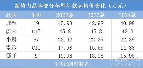 一线“战”况：换代即降价，新势力定价逻辑自成一派