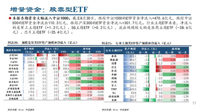 人民币快速升值，ETF继续流入——流动性周观察9月第1期【建投策略陈果团队】