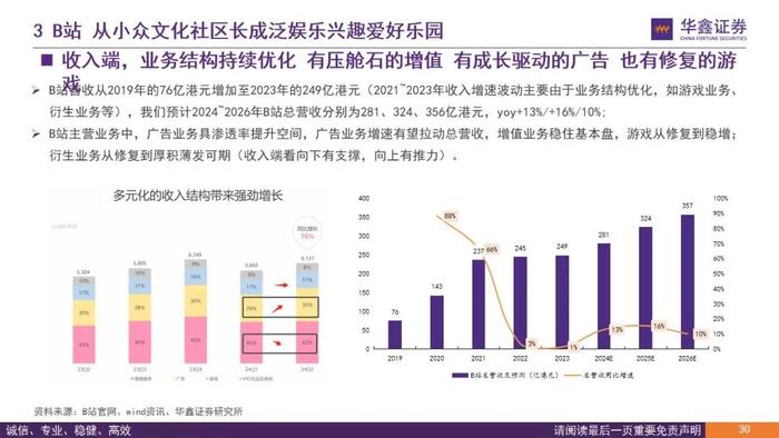 【华鑫传媒|深度报告】从B站看内容与用户演变—B站兴趣爱好生活聚集地