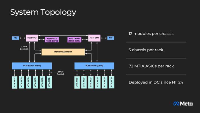 2024 Hot Chips ｜Meta 下一代MTIA：专用于推荐推理的AI处理器