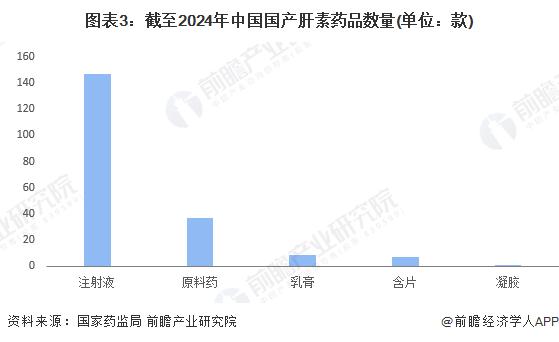 2024年中国肝素行业供给情况分析 国产肝素药品备案数量呈上升趋势【组图】