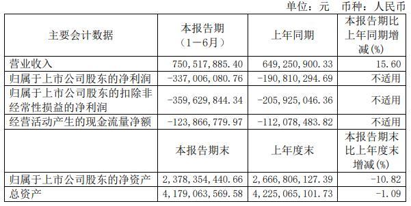 杰华特上半年增亏 2022上市募22亿中信证券保荐