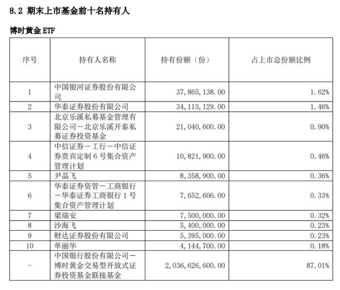 金价年内屡创新高！全球对冲基金巨头却在狂卖，啥信号？