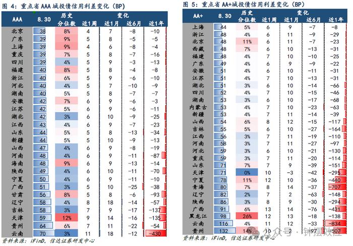 【信达固收】信用债先调整后企稳，全周利差仍有所回升——信用利差周度跟踪