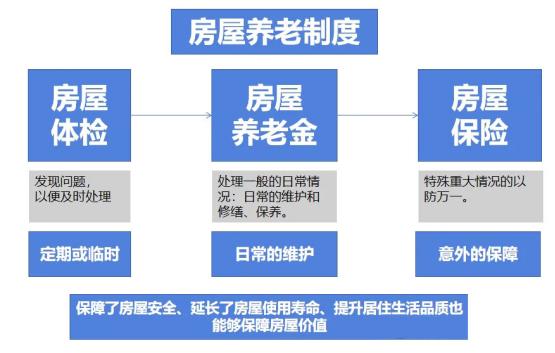 上房屋养老制度