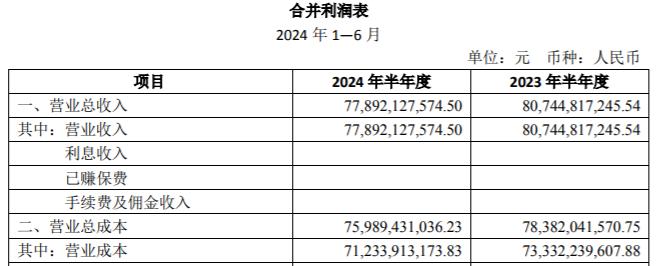 北京城建集团2024上半年房开业务收入直降三成，毛利率下滑至13.3% | 中报拆解