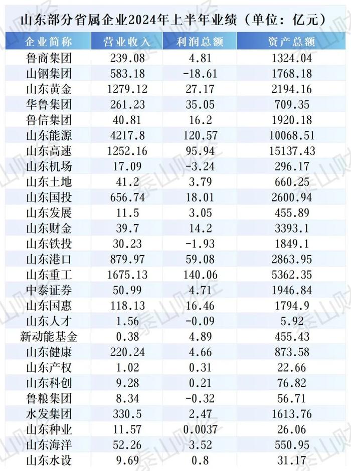 山东部分省属企业半年“成绩单”：总营收逾1.2万亿，山东能源再夺魁