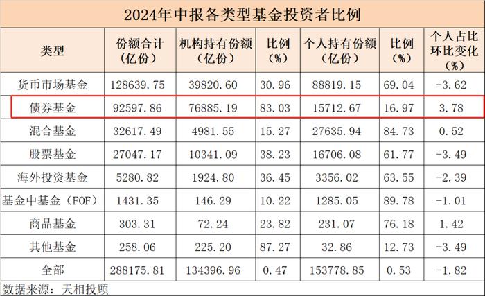 超千亿资金大买！机构最新加仓的基金名单！