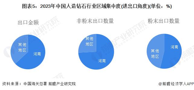 2024年中国人造钻石行业发展现状分析 河南省是中国人造钻石的主要生产基地【组图】