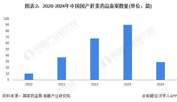 2024年中国肝素行业供给情况分析 国产肝素药品备案数量呈上升趋势【组图】