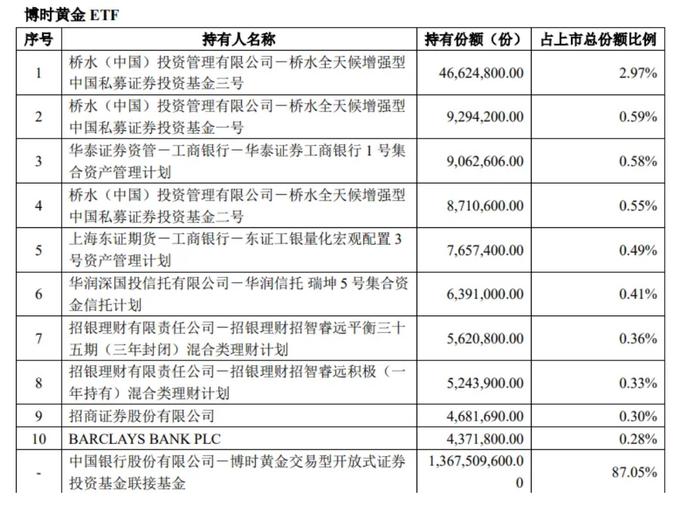 金价年内屡创新高！全球对冲基金巨头却在狂卖，啥信号？