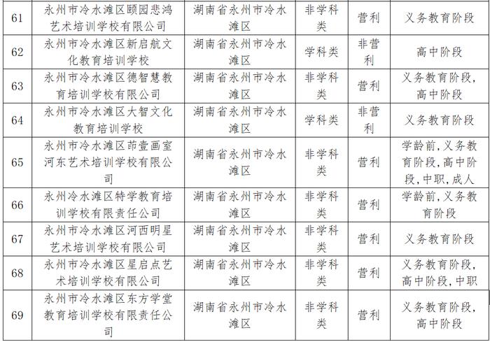 2024年冷水滩区校外培训机构黑白名单→