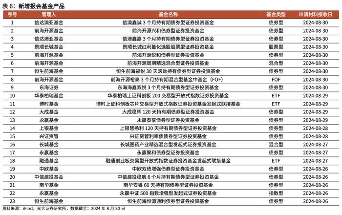 【光大金工】2024年中报出炉，上半年公募基金存在哪些变化？——基金市场周报20240901