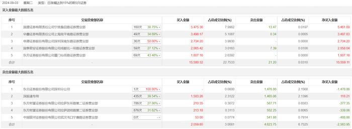 龙虎榜 | 天源迪科今日涨停，宁波桑田路买入5475.36万元，炒股养家买入3498.17万元