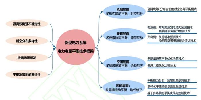 新型电力系统电力电量平衡的挑战、应对与展望