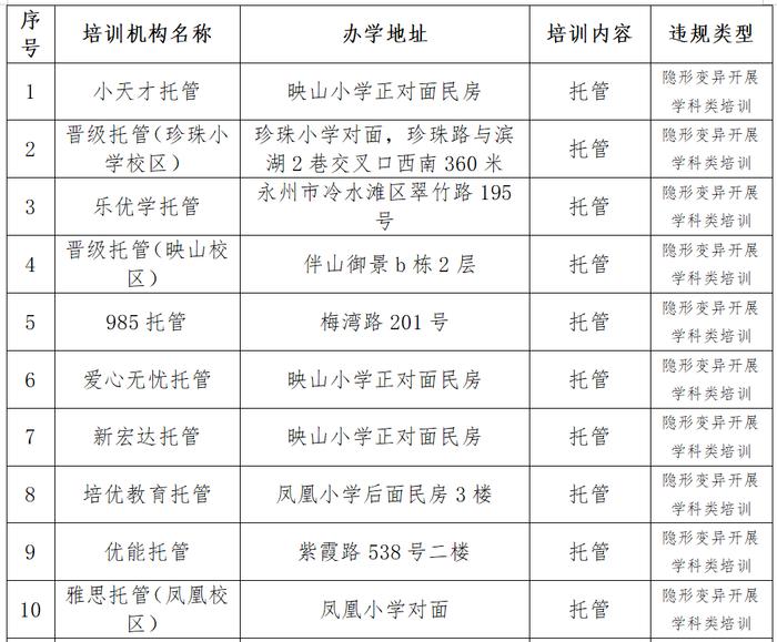 2024年冷水滩区校外培训机构黑白名单→