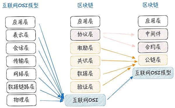 Web3 Social迷思：没弄清社交与社区的不同 还有灾难性的X to Earn模式