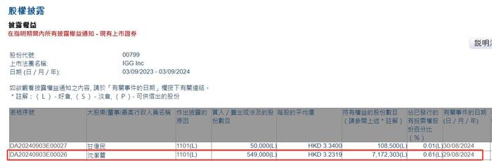 执行董事兼任联席公司秘书沈洁蕾增持IGG(00799)54.9万股 每股作价约3.23港元