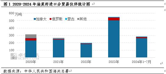 菜籽油市场重大利多因素出现！国内菜籽油价格快速上涨