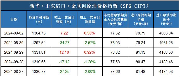 新华指数|9月2日山东港口原油现货价格指数上涨