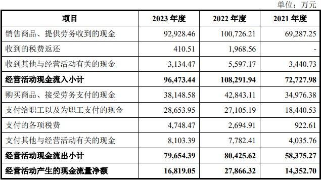 益诺思上市募6.7亿首日涨42% 去年业绩升背离现金流