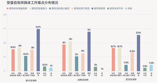 最新出炉！2024年中国心理行业督导现状报告：86%咨询师通过督导提升胜任力