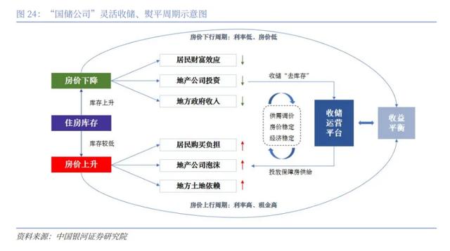 当下地产市场情形，成立“国储公司”是解吗？