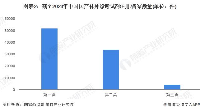 2024年中国诊断试剂行业发展现状分析 国产体外诊断试剂数量超过8.9万件【组图】